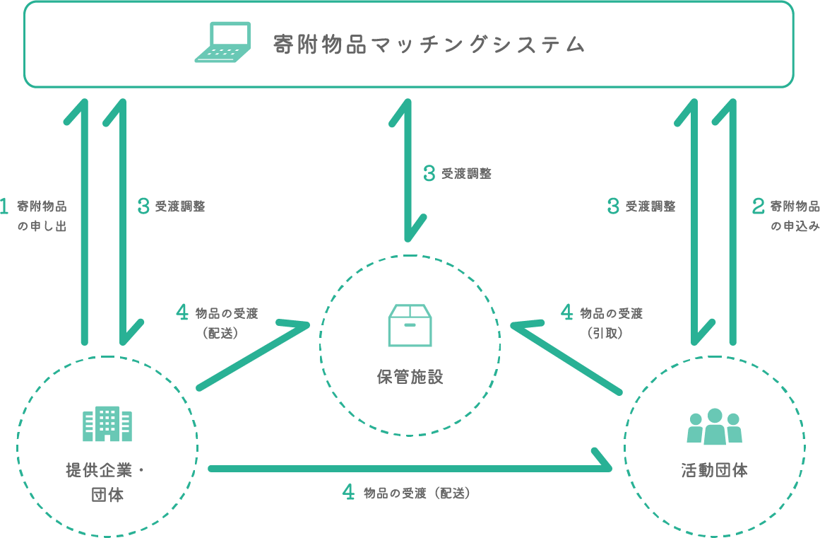 フロー図